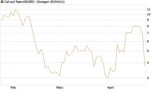 Call auf flatexDEGIRO [DZ BANK AG] Chart