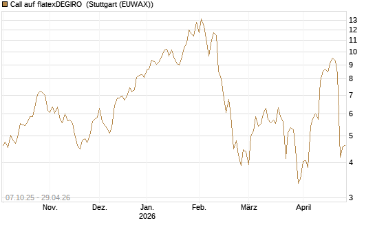 Call auf flatexDEGIRO [DZ BANK AG] Chart