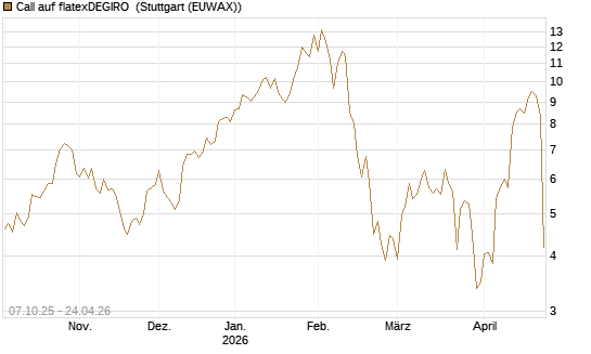 Call auf flatexDEGIRO [DZ BANK AG] Chart