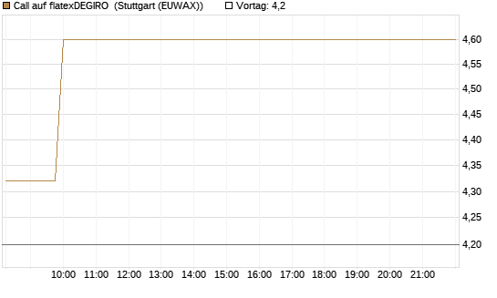 Call auf flatexDEGIRO [DZ BANK AG] Chart