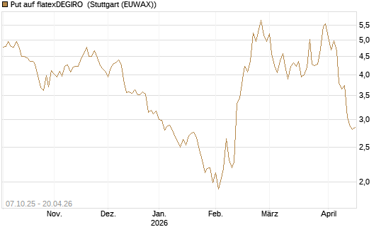 Put auf flatexDEGIRO [DZ BANK AG] Chart