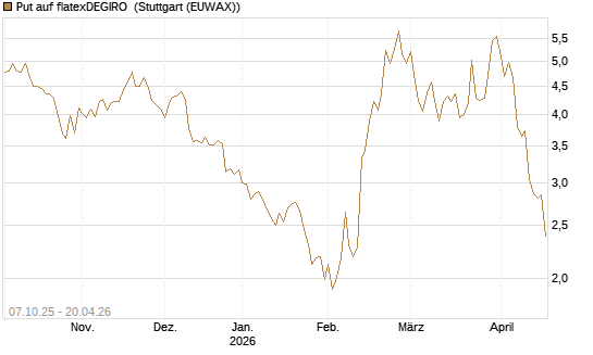 Put auf flatexDEGIRO [DZ BANK AG] Chart