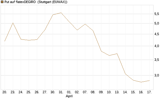 Put auf flatexDEGIRO [DZ BANK AG] Chart