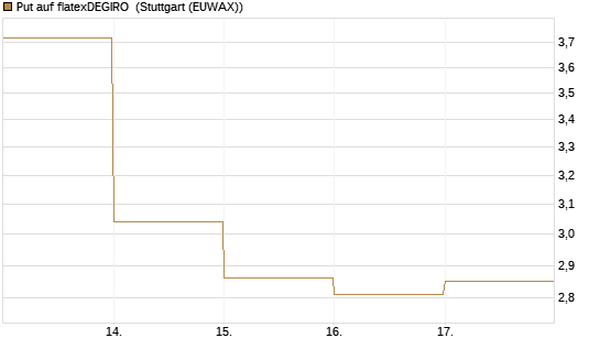 Put auf flatexDEGIRO [DZ BANK AG] Chart