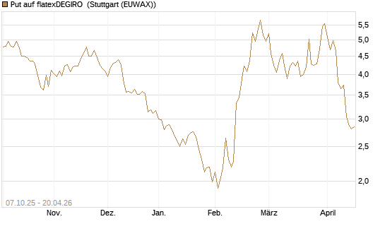 Put auf flatexDEGIRO [DZ BANK AG] Chart