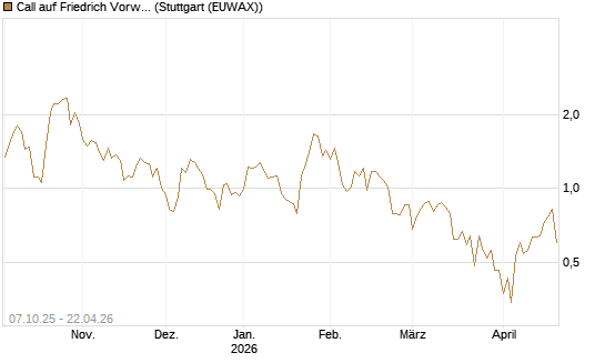 Call auf Friedrich Vorwerk Group SE [DZ BANK AG] Chart
