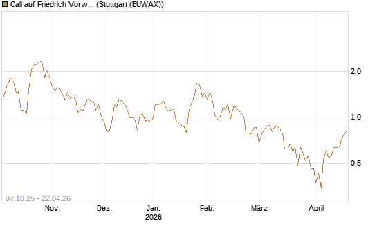 Call auf Friedrich Vorwerk Group SE [DZ BANK AG] Chart