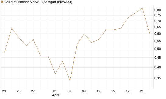 Call auf Friedrich Vorwerk Group SE [DZ BANK AG] Chart