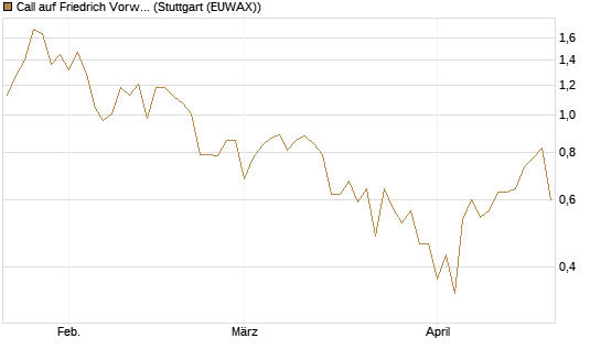 Call auf Friedrich Vorwerk Group SE [DZ BANK AG] Chart