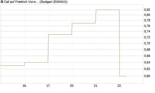 Call auf Friedrich Vorwerk Group SE [DZ BANK AG] Chart