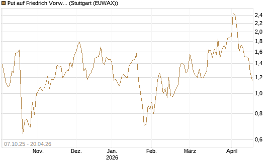 Put auf Friedrich Vorwerk Group SE [DZ BANK AG] Chart