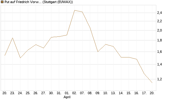 Put auf Friedrich Vorwerk Group SE [DZ BANK AG] Chart