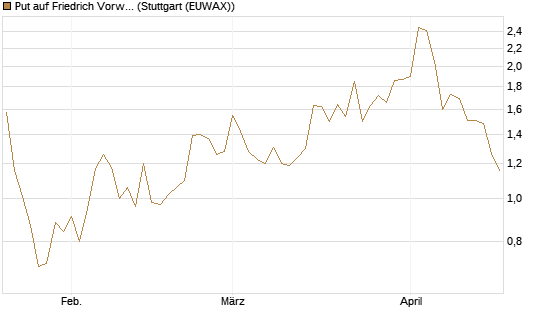 Put auf Friedrich Vorwerk Group SE [DZ BANK AG] Chart