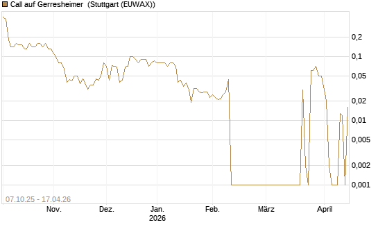 Call auf Gerresheimer [DZ BANK AG] Chart