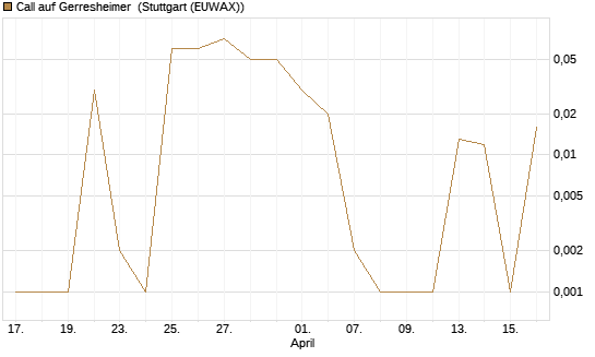 Call auf Gerresheimer [DZ BANK AG] Chart