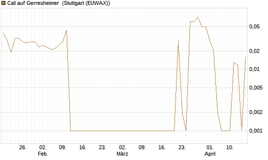 Call auf Gerresheimer [DZ BANK AG] Chart
