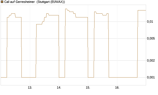 Call auf Gerresheimer [DZ BANK AG] Chart