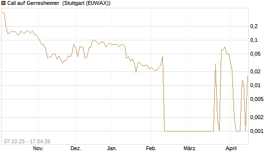 Call auf Gerresheimer [DZ BANK AG] Chart