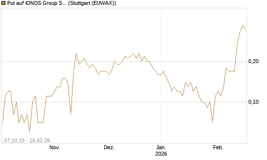 Put auf IONOS Group SE [DZ BANK AG] Chart