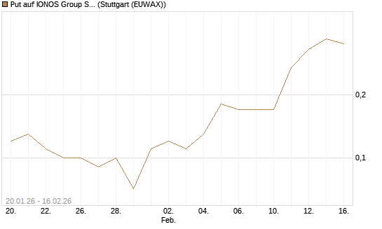 Put auf IONOS Group SE [DZ BANK AG] Chart