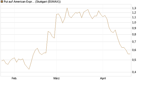 Put auf American Express [DZ BANK AG] Chart