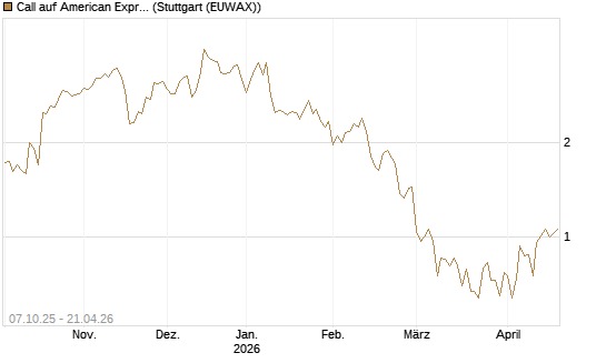 Call auf American Express [DZ BANK AG] Chart