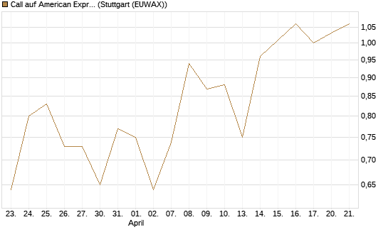 Call auf American Express [DZ BANK AG] Chart