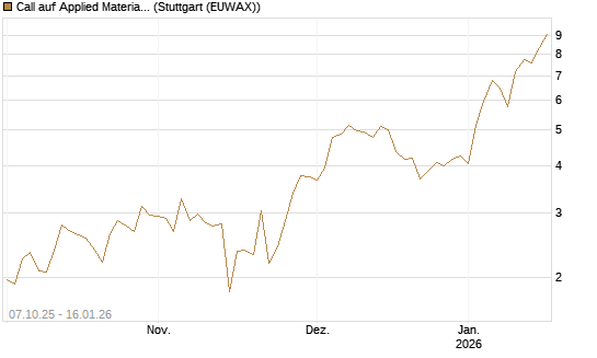 Call auf Applied Materials [DZ BANK AG] Chart