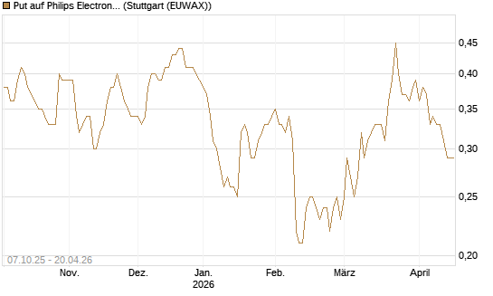 Put auf Philips Electronics [DZ BANK AG] Chart