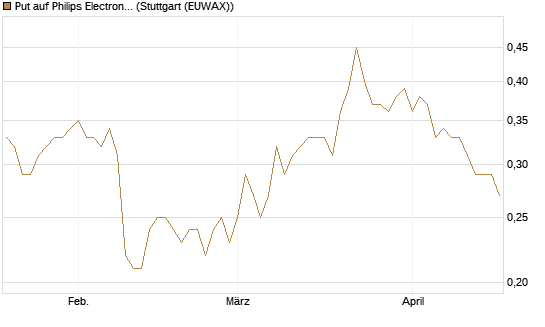 Put auf Philips Electronics [DZ BANK AG] Chart