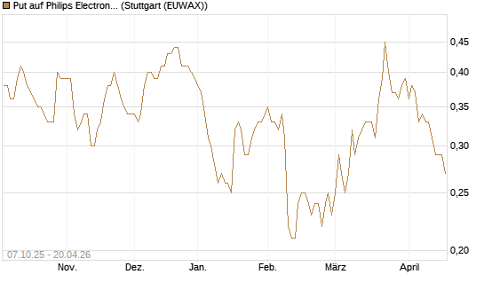Put auf Philips Electronics [DZ BANK AG] Chart