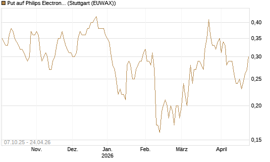 Put auf Philips Electronics [DZ BANK AG] Chart