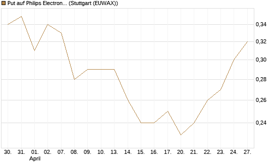 Put auf Philips Electronics [DZ BANK AG] Chart