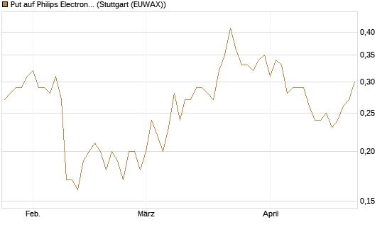 Put auf Philips Electronics [DZ BANK AG] Chart