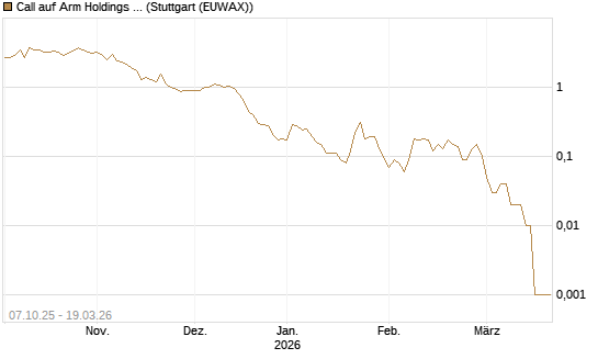 Call auf Arm Holdings plc. [ADR] [DZ BANK AG] Chart