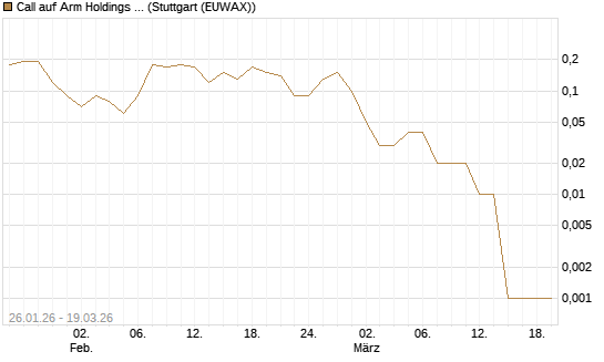 Call auf Arm Holdings plc. [ADR] [DZ BANK AG] Chart