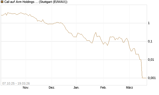 Call auf Arm Holdings plc. [ADR] [DZ BANK AG] Chart