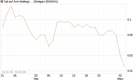Call auf Arm Holdings plc. [ADR] [DZ BANK AG] Chart