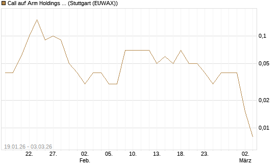 Call auf Arm Holdings plc. [ADR] [DZ BANK AG] Chart