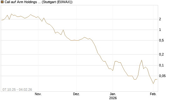 Call auf Arm Holdings plc. [ADR] [DZ BANK AG] Chart