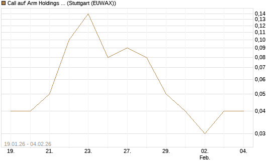Call auf Arm Holdings plc. [ADR] [DZ BANK AG] Chart