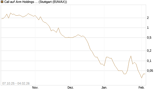 Call auf Arm Holdings plc. [ADR] [DZ BANK AG] Chart