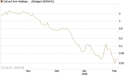 Call auf Arm Holdings plc. [ADR] [DZ BANK AG] Chart