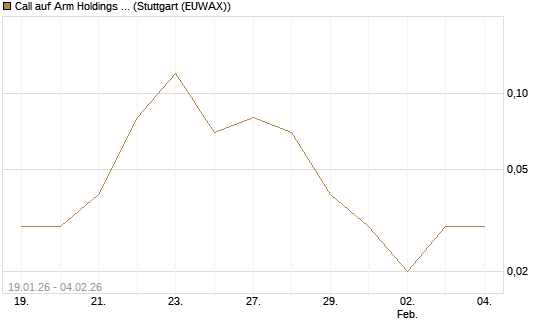 Call auf Arm Holdings plc. [ADR] [DZ BANK AG] Chart