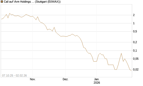 Call auf Arm Holdings plc. [ADR] [DZ BANK AG] Chart