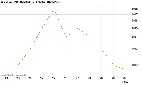 Call auf Arm Holdings plc. [ADR] [DZ BANK AG] Chart