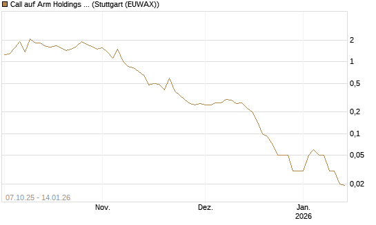 Call auf Arm Holdings plc. [ADR] [DZ BANK AG] Chart