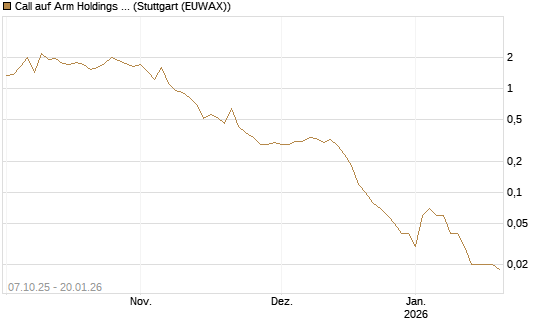 Call auf Arm Holdings plc. [ADR] [DZ BANK AG] Chart