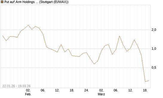 Put auf Arm Holdings plc. [ADR] [DZ BANK AG] Chart