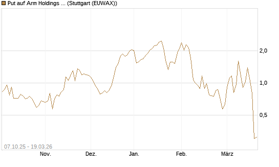 Put auf Arm Holdings plc. [ADR] [DZ BANK AG] Chart